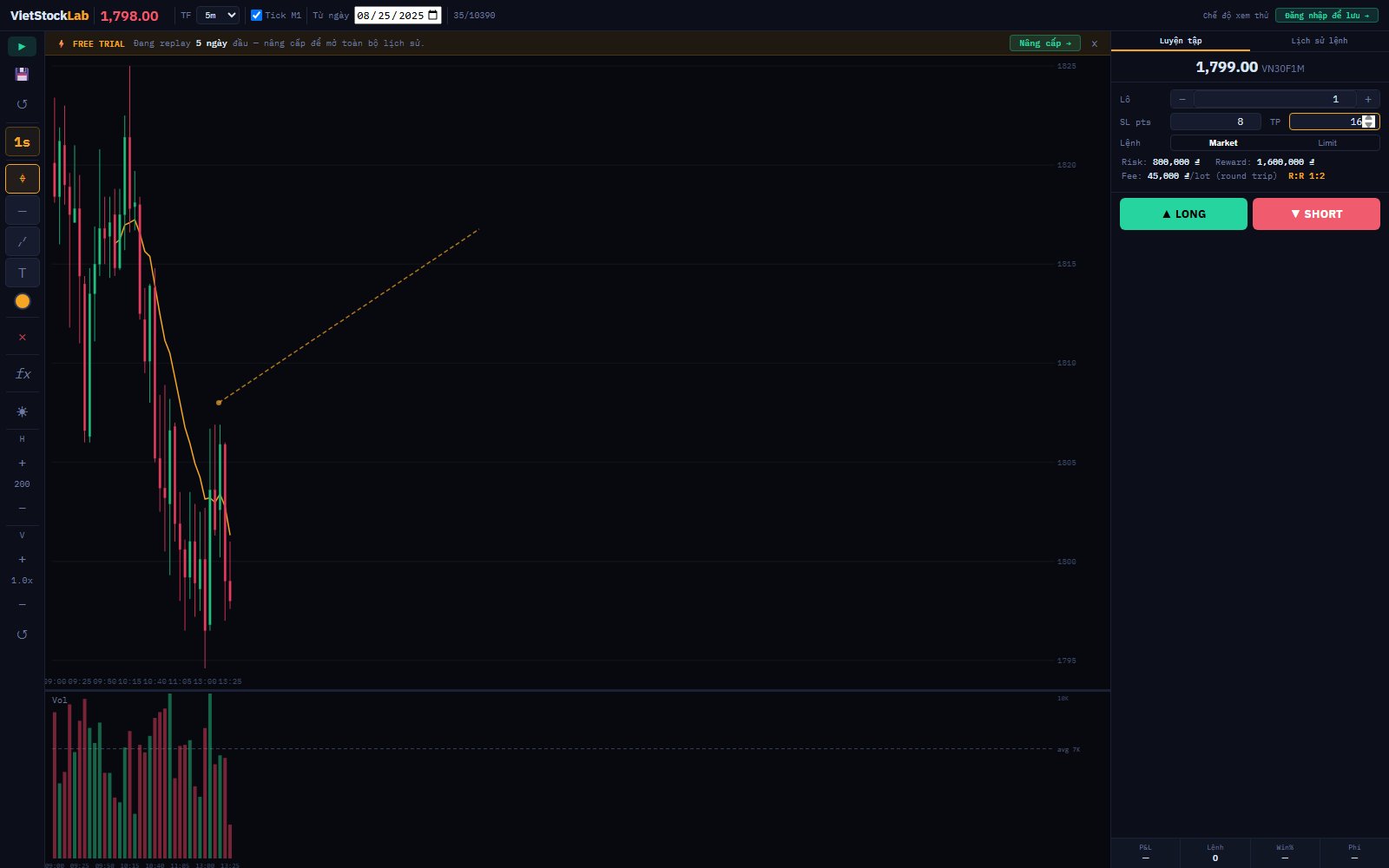 SL 8 điểm, TP 16 điểm → Risk 800.000đ, Reward 1.600.000đ, R:R 1:2